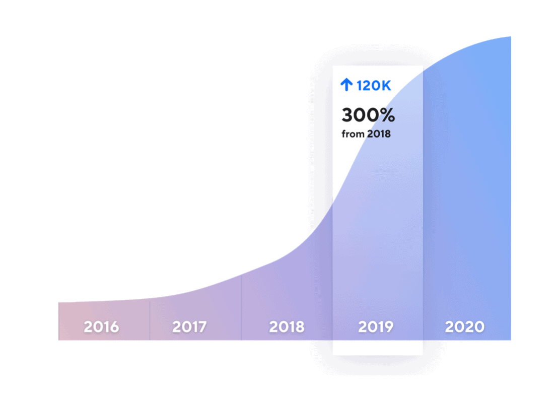 Image of a graph showing a 300% increase in 2019 from 2018